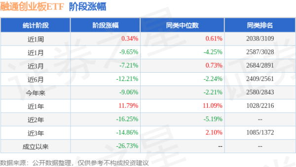 米牛配资 一季报点评：融通创业板ETF基金季度涨幅-1.48%
