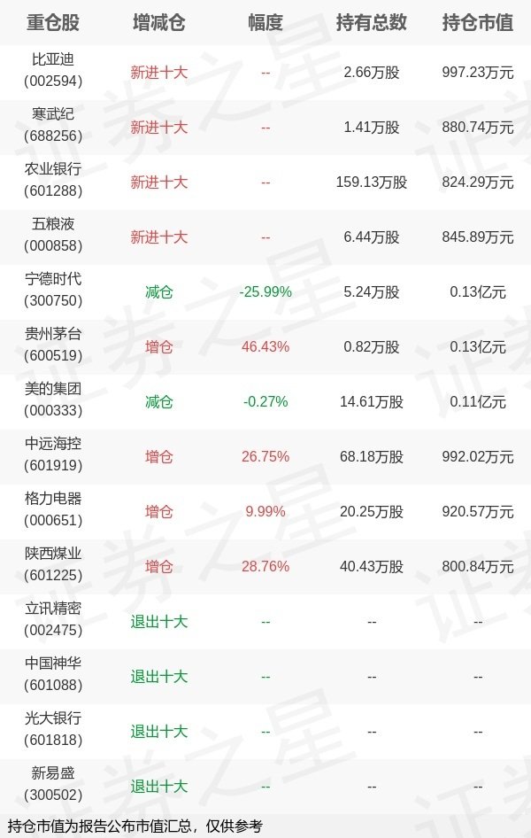 云沪深配资 太平基金张子权旗下太平嘉和三个月定开债发起一季报最新持仓，重仓宁德时代