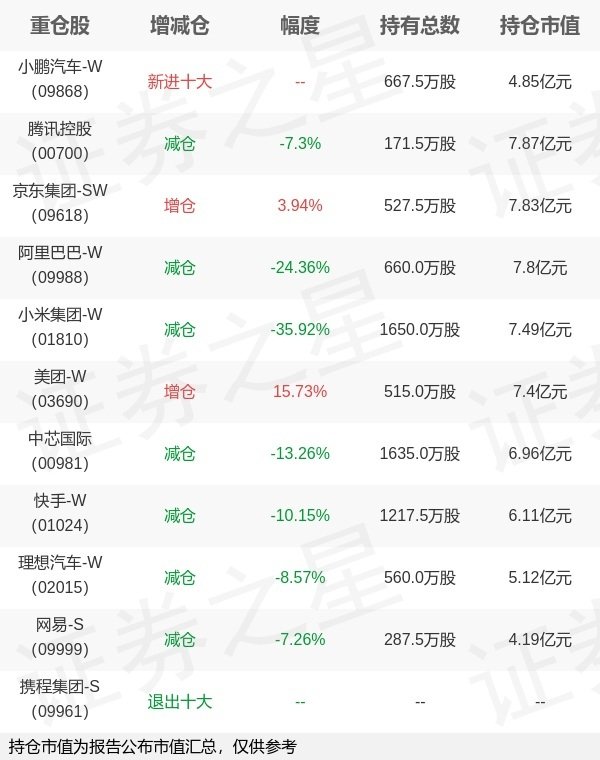 贝格富配资 天弘基金胡超旗下天弘恒生科技C一季报最新持仓，重仓腾讯控股
