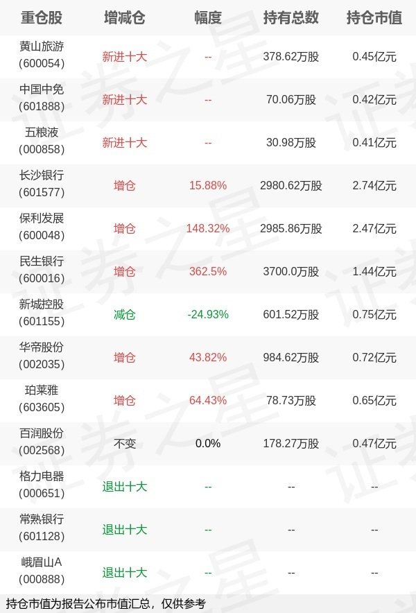 鑫配资 国海富兰克林基金赵晓东旗下国富恒瑞A一季报最新持仓，重仓长沙银行