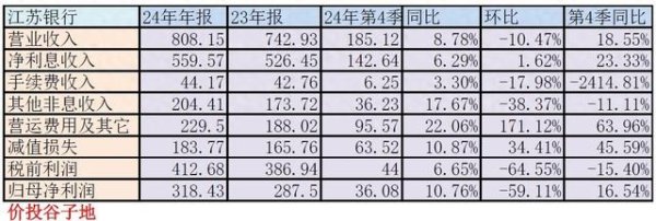 天宇优配 江苏银行2024年年报点评