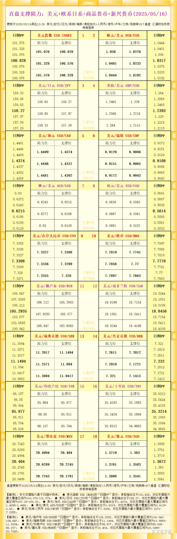 联华证券 一张图看18个直盘外汇支撑阻力：美元+欧系日系+商品货币+新兴货币(2025年5月16日)