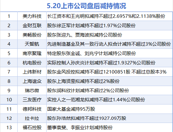 盛金缘证券 5月20日增减持汇总：暂无增持 美力科技等13股减持（表）