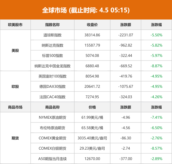维嘉优配平台 全球市场：抛售加剧！纳指再度跌近6%、进入技术性熊市 中概股大跌 原油、金银暴跌