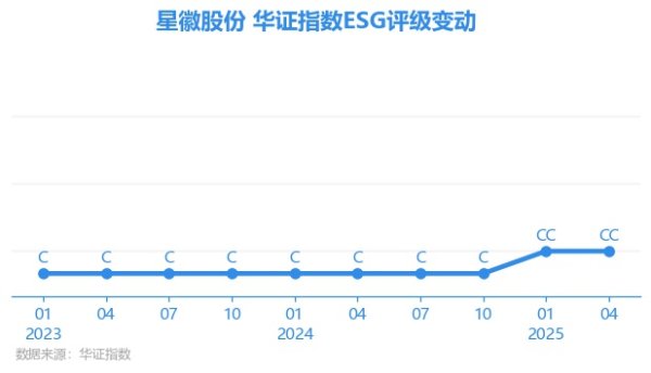 诚利和  【ESG动态】星徽股份（300464.SZ）获华证指数ESG最新评级CC，行业排名第29