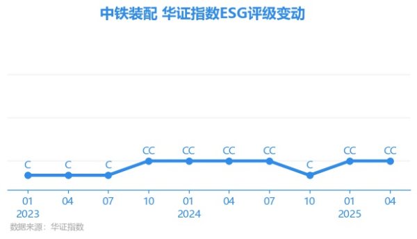 倍顺网 【ESG动态】中铁装配（300374.SZ）获华证指数ESG最新评级CC，行业排名第30