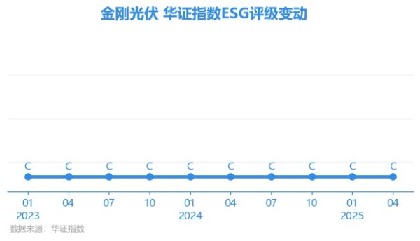 海顺优配 【ESG动态】*ST金刚（300093.SZ）获华证指数ESG最新评级C，行业排名第34