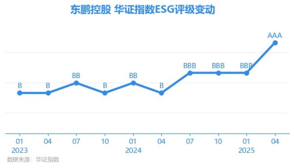 聚创配资 【ESG动态】东鹏控股（003012.SZ）获华证指数ESG最新评级AAA，行业排名第1